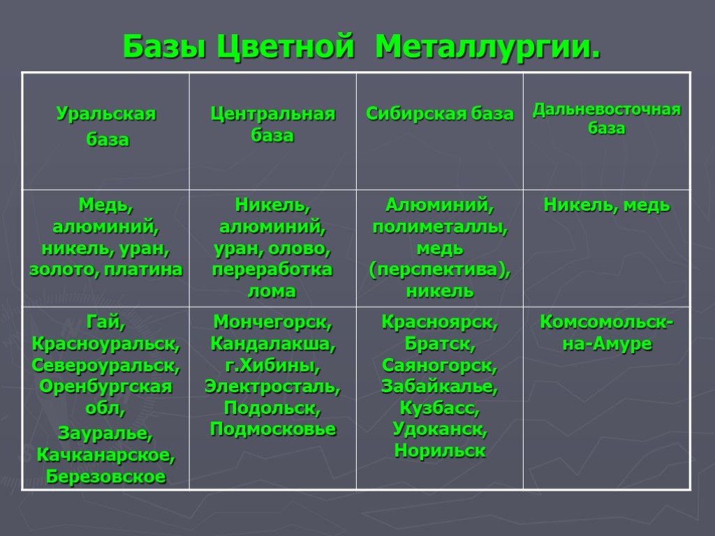 Отрасли цветной металлургии на урале. Металлургическая база Уральская таблица. Уральская база цветной металлургии. Сырье Уральской металлургической базы. География сырьевой базы цветной металлургии.