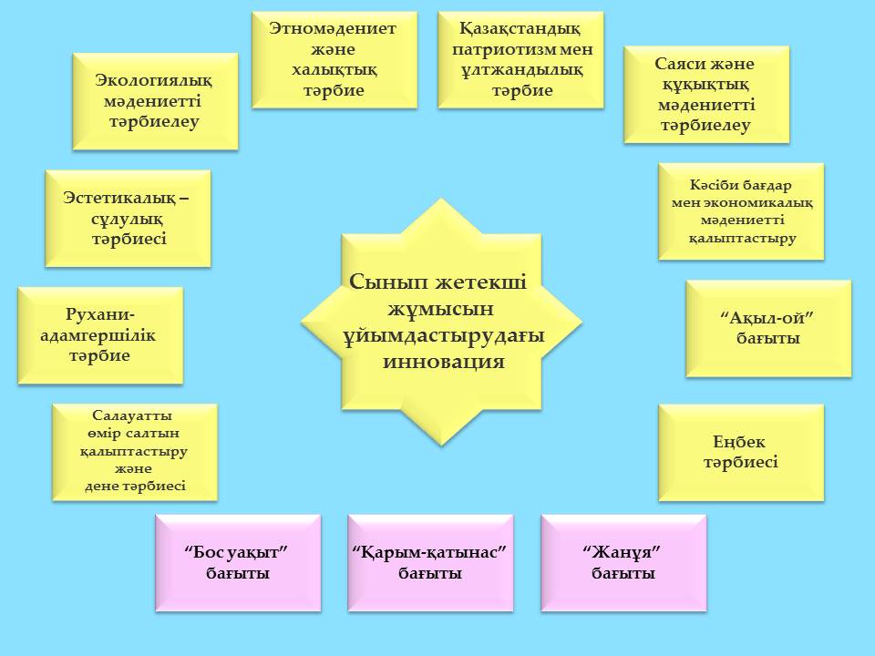 Сынып жетістіктері презентация