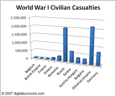 World War I Civilian Casualties