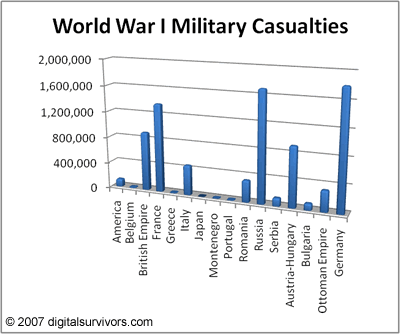 World War I Military Casualties