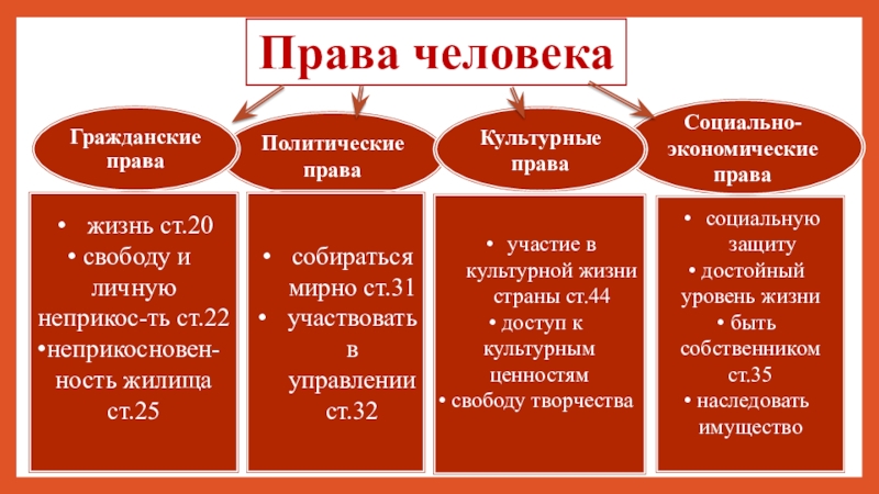 Права граждан план