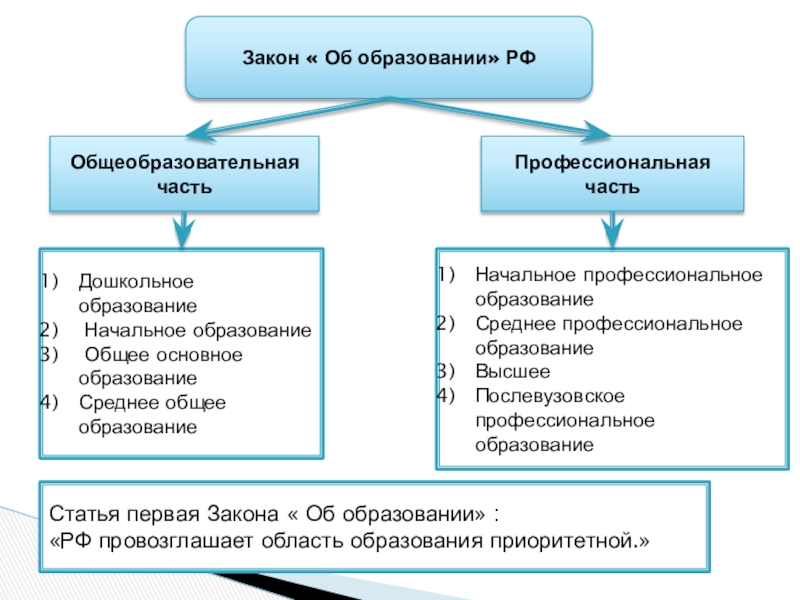 Образование общество 8. Образование это в обществознании. Структура образования по обществознанию. Роль образования Обществознание. Структура образования Обществознание 10 класс.