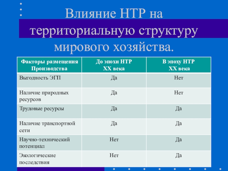 Воздействие факторов на размещение производства таблица