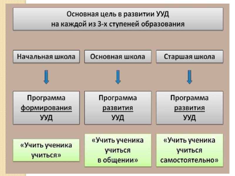 Основные цели учебного действия. УУД схема. УУД схема по ФГОС. Формирование УУД. Формирование УУД по ФГОС.