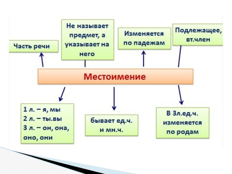 Местоимение общее представление 3 класс презентация. Понятие о местоимении, 3 класс. Русский язык 5 класс местоимение как часть речи. Опорная схема местоимение как часть речи. Местоимение как часть речи личные местоимения.