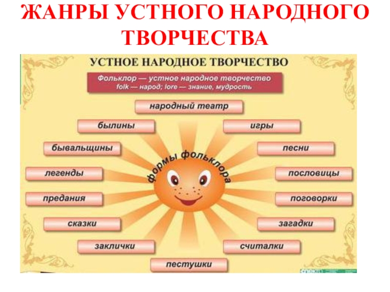 2 жанра фольклора. Устное народное творчество. Жанры устного народного творчества. Устное народное творчество фольклор. Устное народное творчество Жанры фольклора.