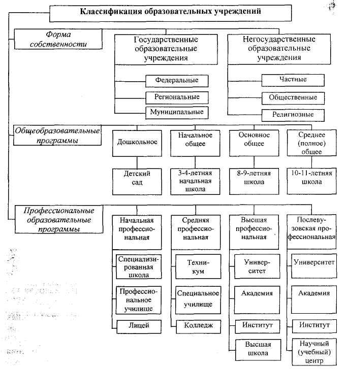 Классификация оу