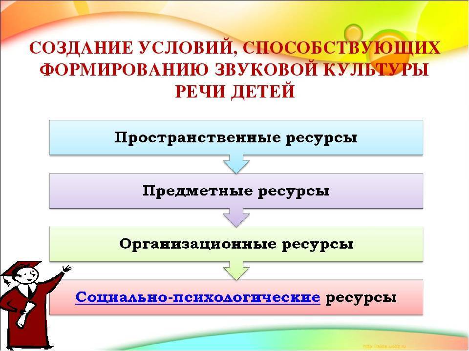 Развития звуковой культуры речи дошкольников