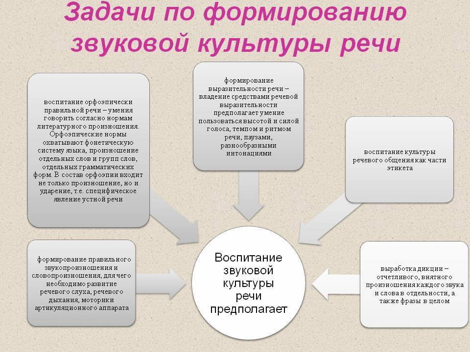 Основная задача развития речи. Задачи воспитания звуковой культуры речи дошкольников. Формирование звуковой культуры речи у детей дошкольного возраста. Задачи по звуковой культуре речи в ДОУ. Составляющие воспитания звуковой культуры речи:.