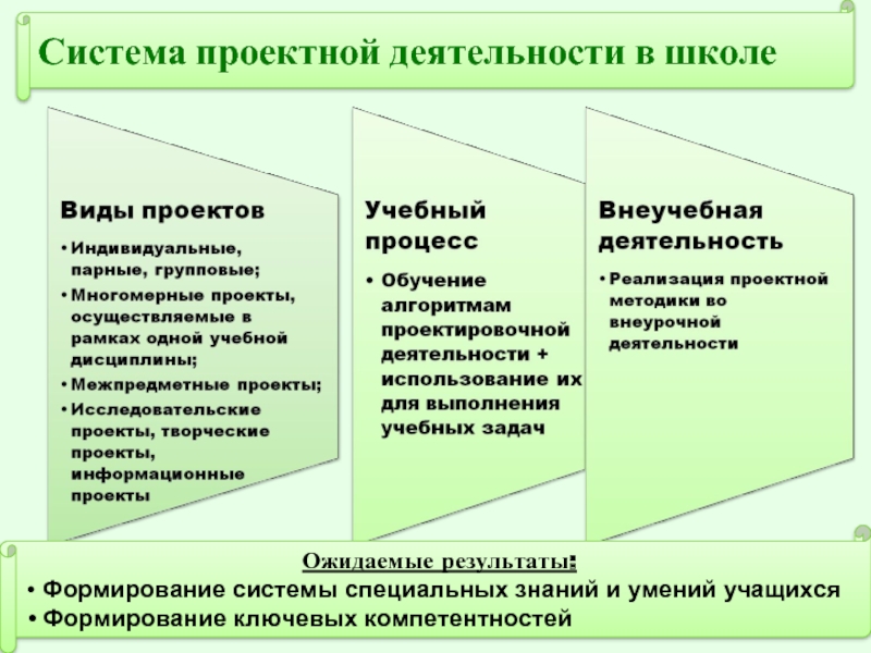 Проектная деятельность создание проекта. Проектная деятельность в школе. Виды проектных работ в школе. Проектная деятельность работа. Виды проектной деятельности.