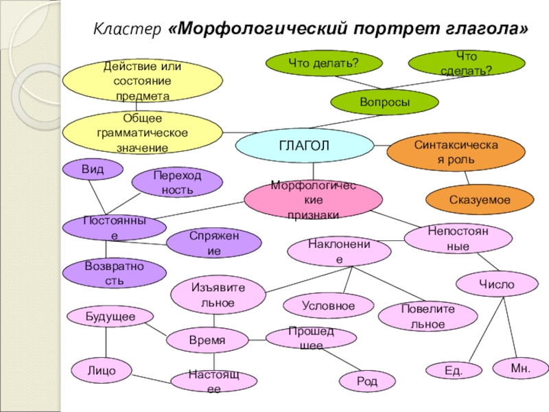 План урока глагол как часть речи 5 класс