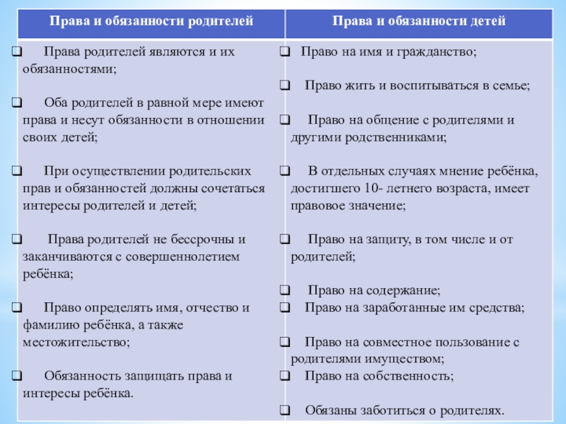 Составьте схему права и обязанности родителей по образованию детей