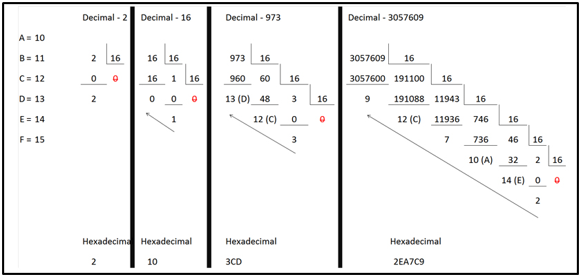 Examples of converting decimal numbers to hexidecimal.