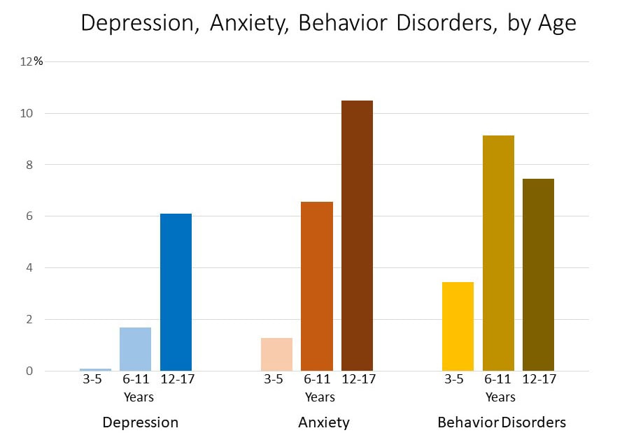 Bar Chart: Mental disorders by age in years - Depression: 3-5 years: 0.1%, 6-11 years: 1.7%, 12-17 years: 6.1% Anxiety: 3-5 years: 1.3%, 6-11 years: 6.6%, 12-17 years: 10.5% Depression: 3-5 years: 3.4%, 6-11 years: 9.1%, 12-17 years: 7.5%