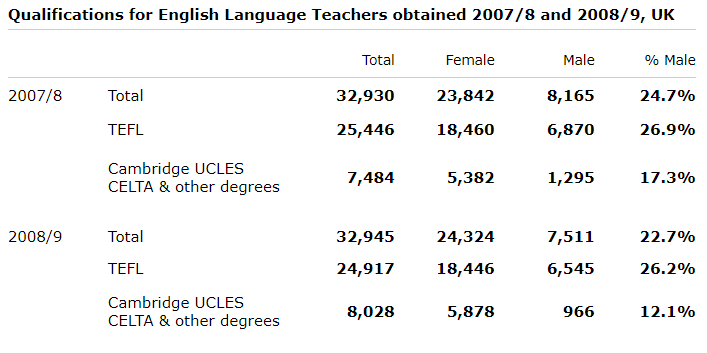 IELTS Table Example