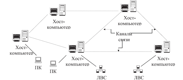 Структура сети Internet