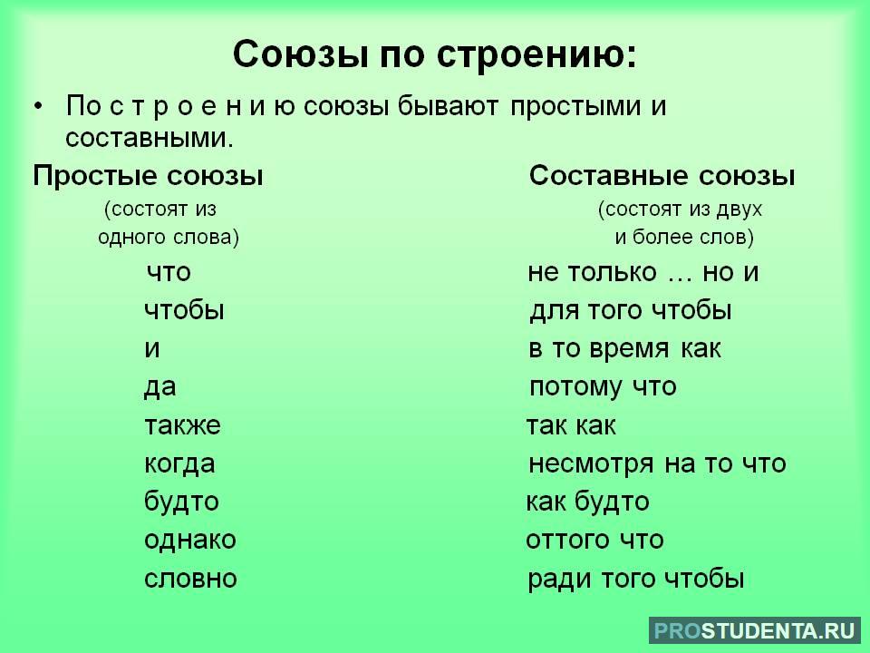 Форма чье слово. Составные подчинительные Союзы таблица. Союзы в русском языке список 5 класс. Составные Союзы в русском языке. Подчинительные Союзы таблица 7 класс.