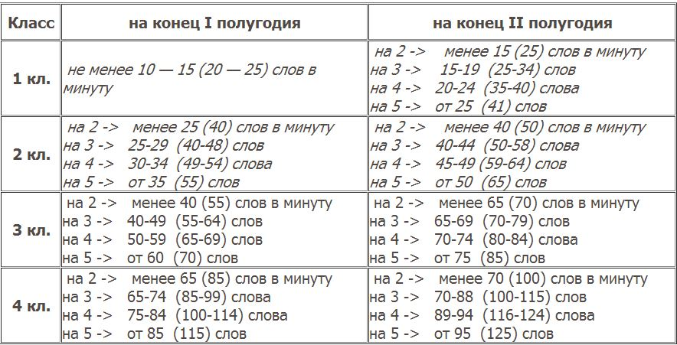 Сколько слов в минуту нужно читать в 4 классе – Нормы чтения в 4 классе по фгос в 1 минуту по четвертям. Как оценивается?