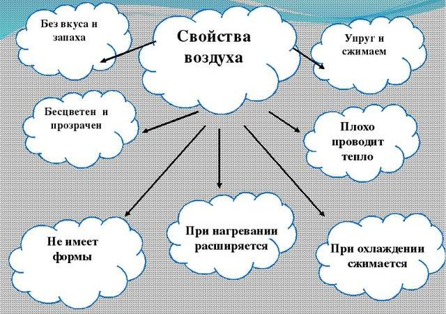 Свойства чистого воздуха 3 класс – Состав и свойства воздуха — урок. Окружающий мир, 3 класс.