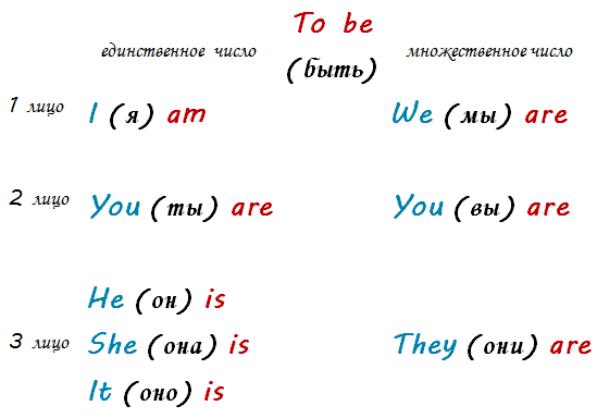 Глаголы по английскому языку 3 класс – Глаголы в английском языке 3 класс to be. Глагол ту би таблица