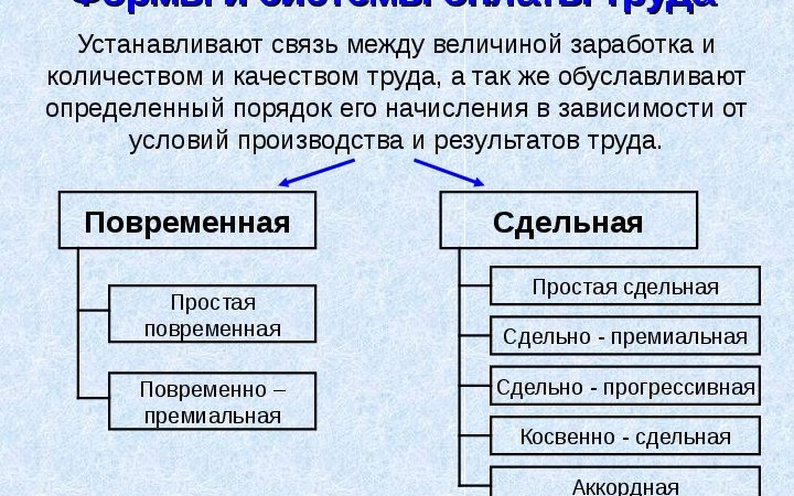 Презентация системы оплаты труда – Презентация «Формы и системы оплаты труда»