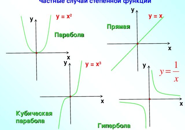 Степенная функция с натуральным показателем ее свойства и график 10 класс – Степенная функция, её свойства и график.