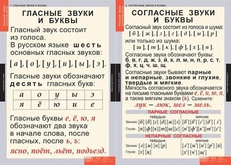 Таблица гласных и согласных звуков и букв – (1-4 )