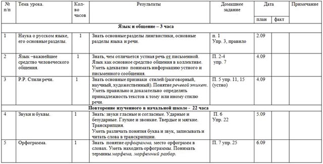 Тематическое планирование фгос русский язык 5 класс – Календарно-тематическое планирование по русскому языку (5 класс) по теме: КТП по русскому языку 5 класс ФГОС по программе Т.А. Ладыженской