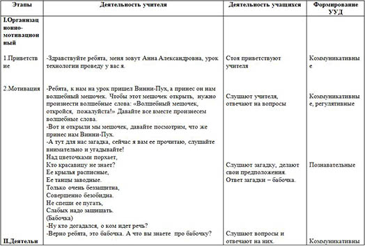 Технология 1 класс 1 урок конспект – План-конспект урока по технологии (1 класс) по теме: Конспекты уроков технологии