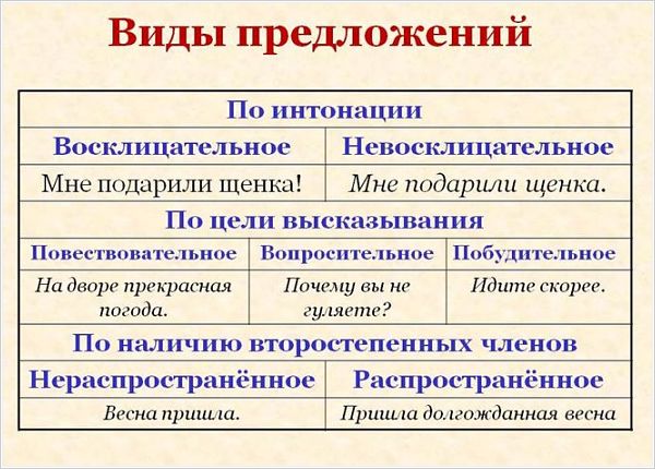 Предложения по цели высказывания и по интонации 5 класс – Предложение. Виды предложений по цели высказывания и интонации