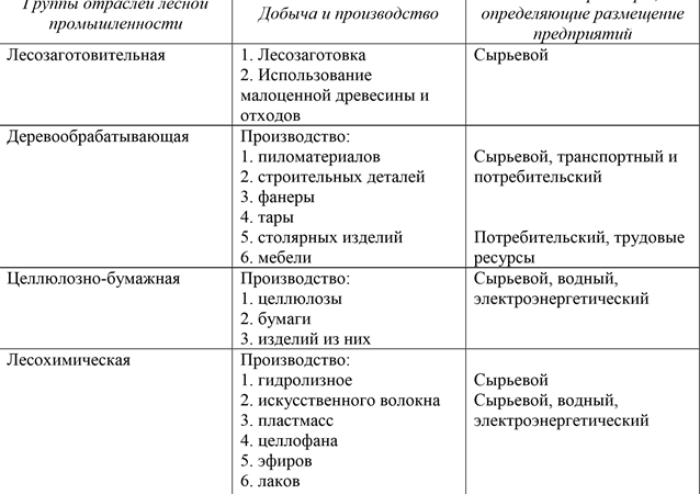 Соотнеси названия городов и их промышленные специализации. Отрасли Лесной промышленности таблица. Таблица по географии отрасли Лесной промышленности. Факторы размещения Лесной промышленности география 9 класс. Отрасли лесного комплекса таблица.