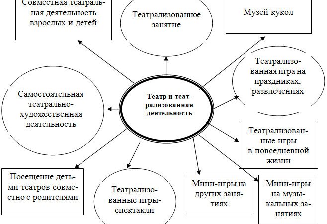 Э г чурилова методика и организация театрализованной деятельности – Чурилова Э.Г. Методика и организация театрализованной деятельности дошкольников и младших школьников [PDF]