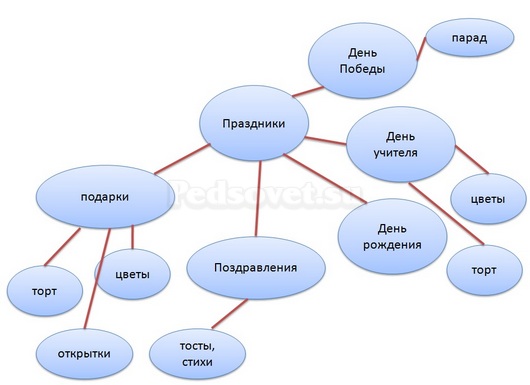 Кластер в русском языке что это такое – Создание кластера на уроках русского языка