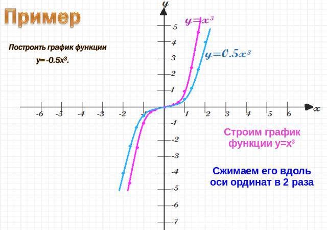 Презентация растяжение и сжатие графиков функций к оси ординат – Сжатие(растяжение) графика вдоль оси ординат