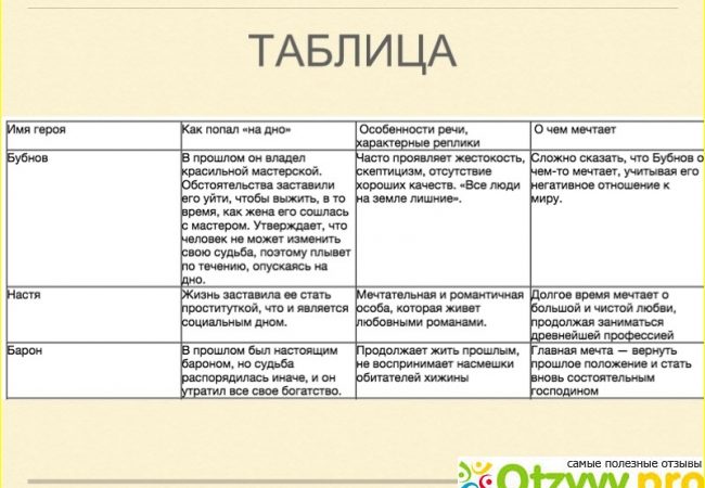 Характеристика героев горького на дне таблица – Главные герои пьесы М. Горького «На дне» и их характеристики