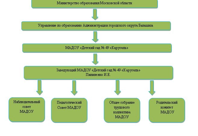 Детский сад карусель 49 балашиха – Детский сад №49 «Карусель»