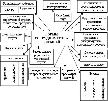Формы работы по физическому воспитанию с родителями в доу – . , — .