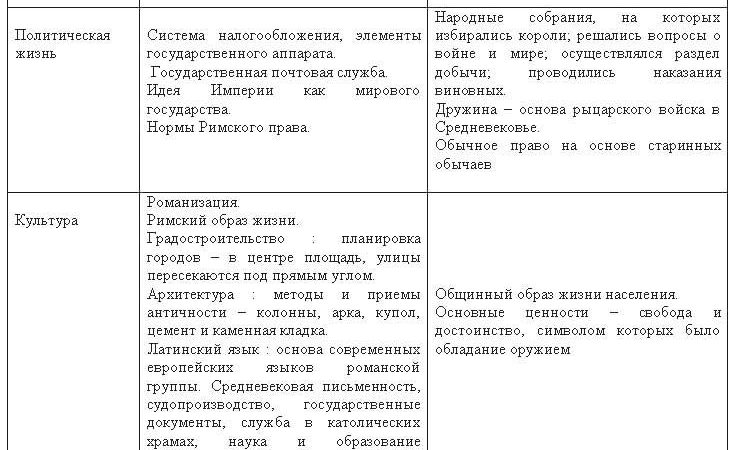 Рождение европейской средневековой цивилизации тест – Рождение средневековой европейской цивилизации