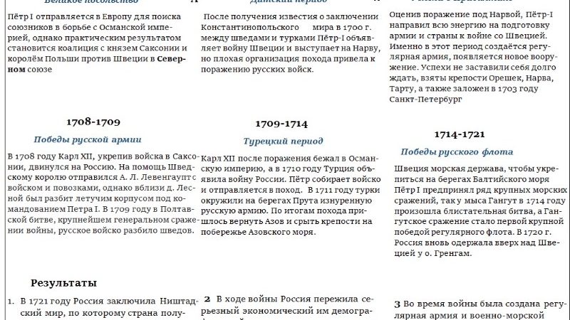 Хронологическая таблица по северной войне – Хронология северной войны (даты и события)