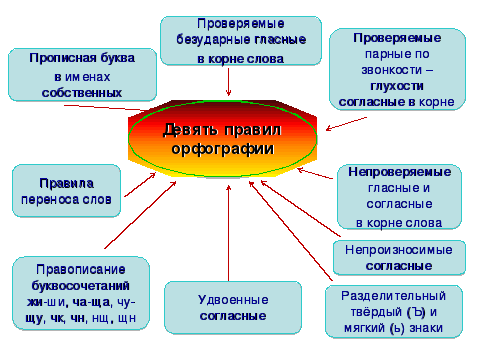 9 правил орфографии по русскому языку 4 класс – Девять правил орфографии