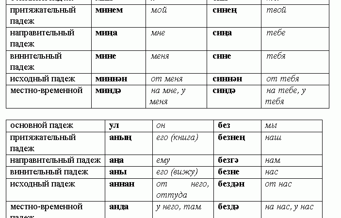 Падежи татарского языка таблица – §3: Существительное. Самоучитель. | Изучаем татарский язык