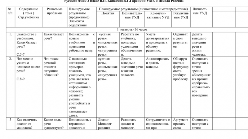 Русский язык 2 класс канакина тематическое планирование – Календарно-тематическое планирование (2 класс) на тему: Программа по Русскому языку 2 класс «Школа России»