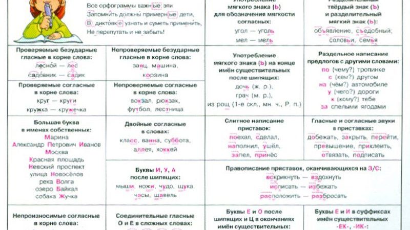 Слова с орфограммой в корне 3 класс – Орфограммы русского языка в корне слова. 3-й класс