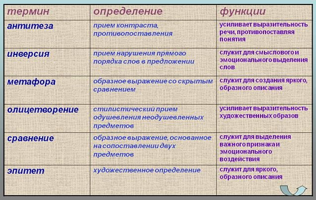 Троп в литературе виды – Тропы в литературе. Таблица с примерами