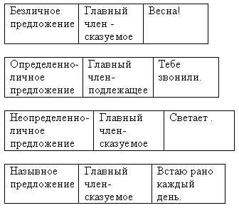 Укажите предложения соответствующие предложенной схеме неопределенно личное и двусоставное