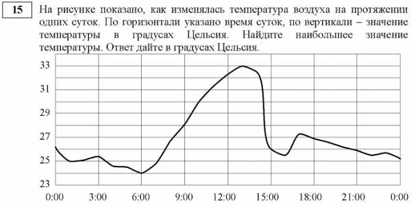 На рисунке показано как изменялась температура воздуха на протяжении одних суток по горизонтали указ