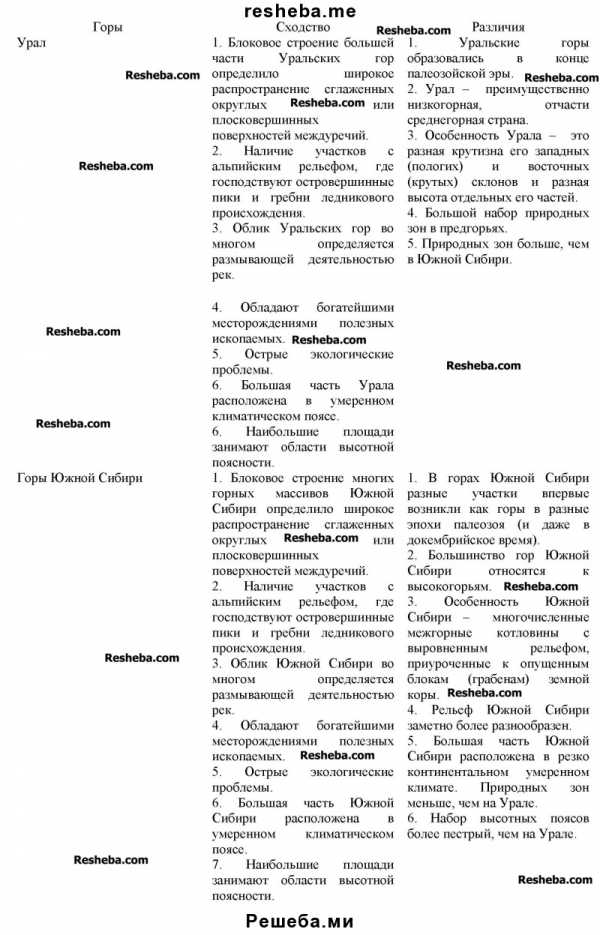 Используя текст параграфа карты. Урал и горы Южной Сибири черты сходства и различия таблица 9 класс. Таблица Урал и горы Южной Сибири черты сходства. Урал и горы Южной Сибири различия. Урал и горы Южной Сибири сходства и различия таблица.