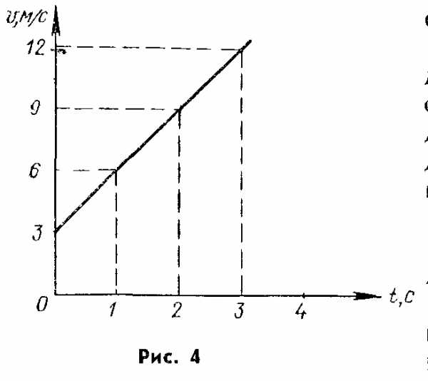 По графику зависимости представленному на рисунке 4 определите ускорение прямолинейно движущегося