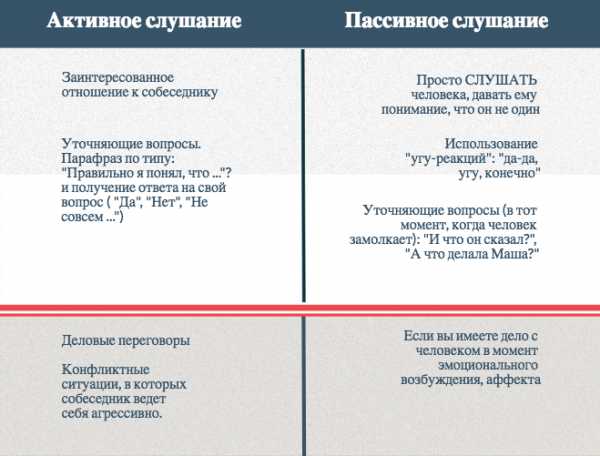 Презентация активное и пассивное слушание