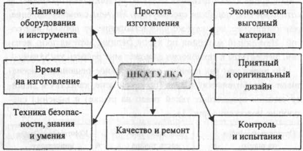 Творческий проект шкатулка по технологии 7 класс